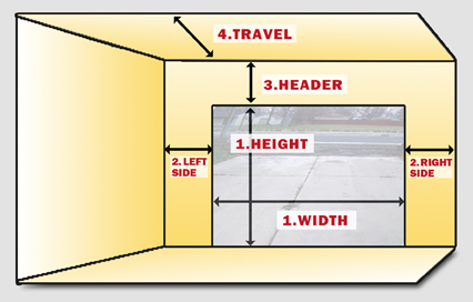 Diagram of a garage door opening to illustrate measuring areas